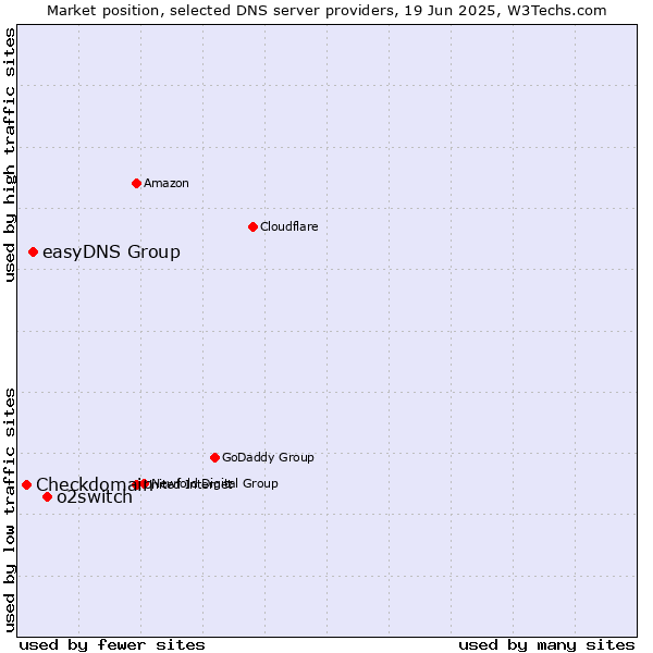 Market position of o2switch vs. easyDNS Group vs. Checkdomain