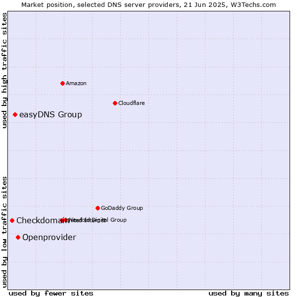 Market position of Openprovider vs. easyDNS Group vs. Checkdomain