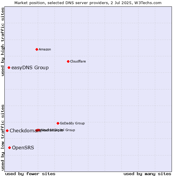 Market position of OpenSRS vs. easyDNS Group vs. Checkdomain