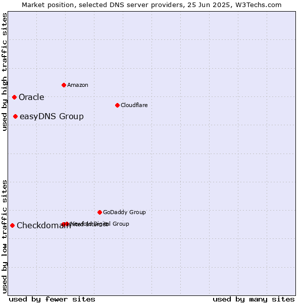 Market position of easyDNS Group vs. Oracle vs. Checkdomain