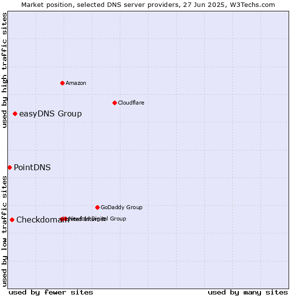 Market position of easyDNS Group vs. Checkdomain vs. PointDNS
