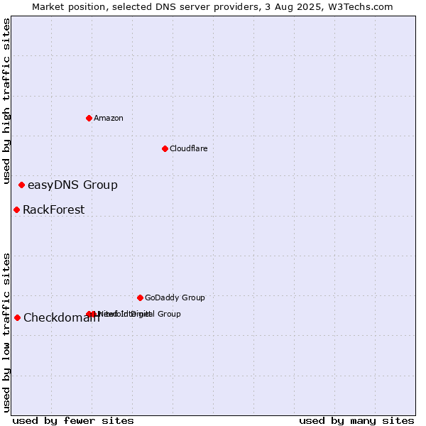 Market position of easyDNS Group vs. Checkdomain vs. RackForest