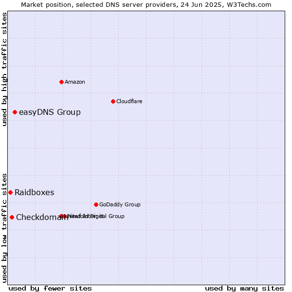 Market position of easyDNS Group vs. Checkdomain vs. Raidboxes