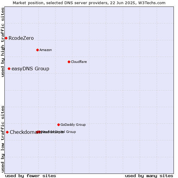 Market position of easyDNS Group vs. Checkdomain vs. RcodeZero