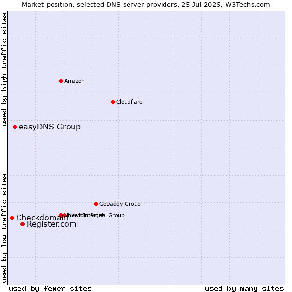 Market position of Register.com vs. easyDNS Group vs. Checkdomain