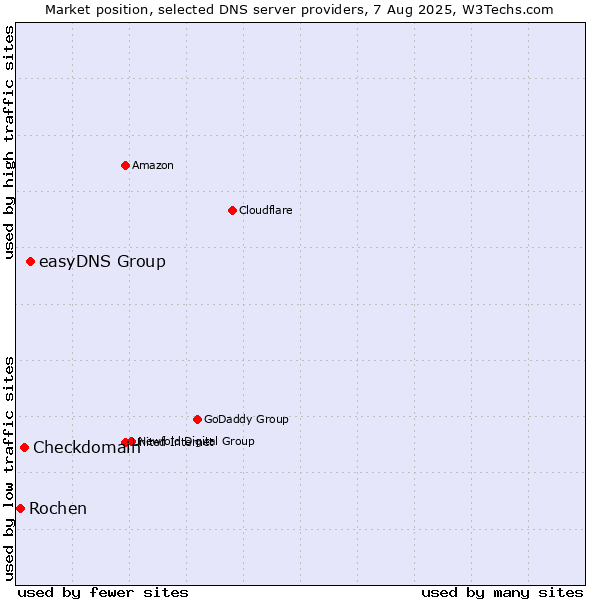 Market position of easyDNS Group vs. Checkdomain vs. Rochen