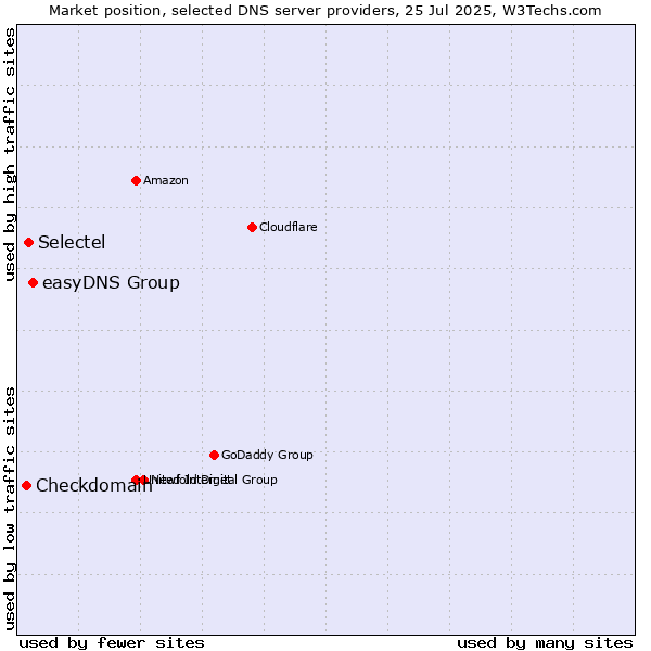 Market position of easyDNS Group vs. Selectel vs. Checkdomain