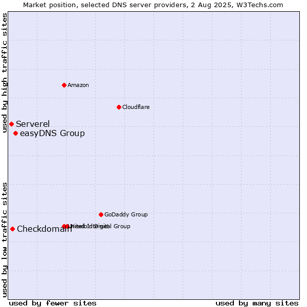 Market position of easyDNS Group vs. Checkdomain vs. Serverel