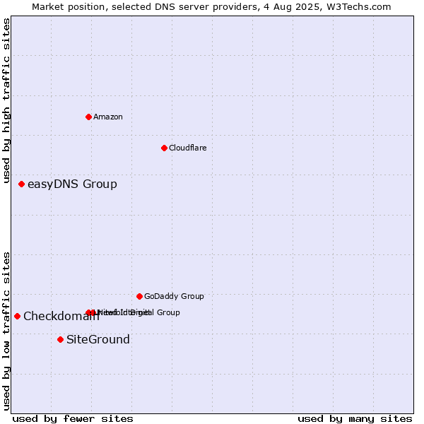 Market position of SiteGround vs. easyDNS Group vs. Checkdomain