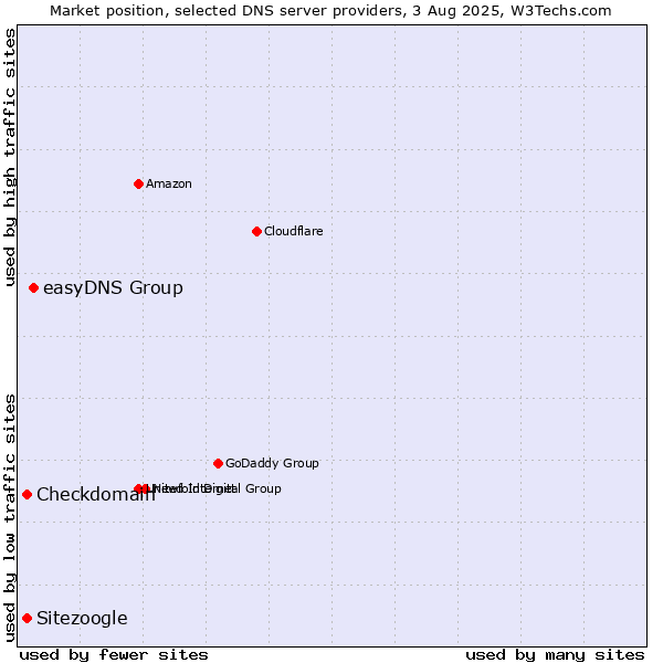 Market position of easyDNS Group vs. Checkdomain vs. Sitezoogle