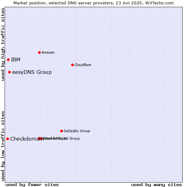 Market position of easyDNS Group vs. IBM vs. Checkdomain