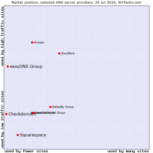 Market position of Squarespace vs. easyDNS Group vs. Checkdomain