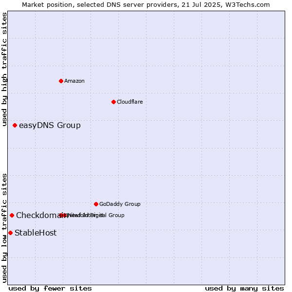 Market position of easyDNS Group vs. Checkdomain vs. StableHost