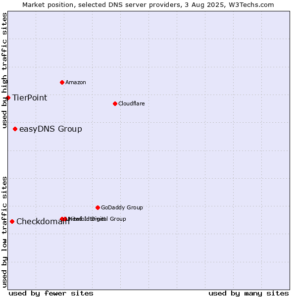 Market position of easyDNS Group vs. Checkdomain vs. TierPoint