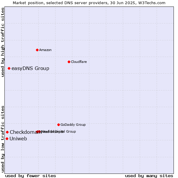 Market position of easyDNS Group vs. Checkdomain vs. Uniweb