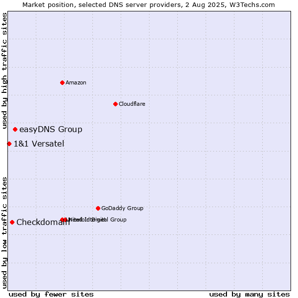 Market position of easyDNS Group vs. Checkdomain vs. 1&1 Versatel