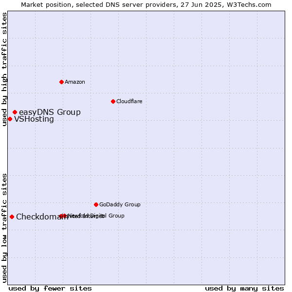 Market position of easyDNS Group vs. Checkdomain vs. VSHosting