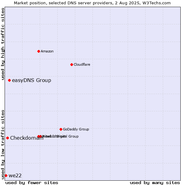 Market position of easyDNS Group vs. Checkdomain vs. we22