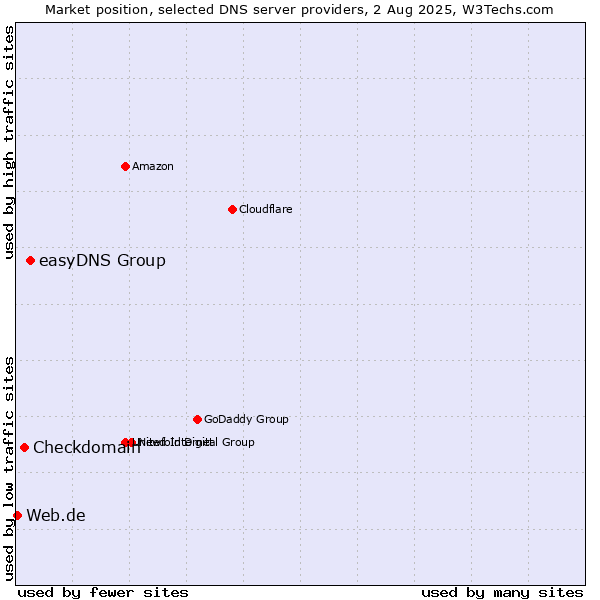 Market position of easyDNS Group vs. Checkdomain vs. Web.de