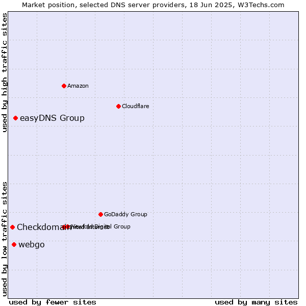 Market position of easyDNS Group vs. webgo vs. Checkdomain