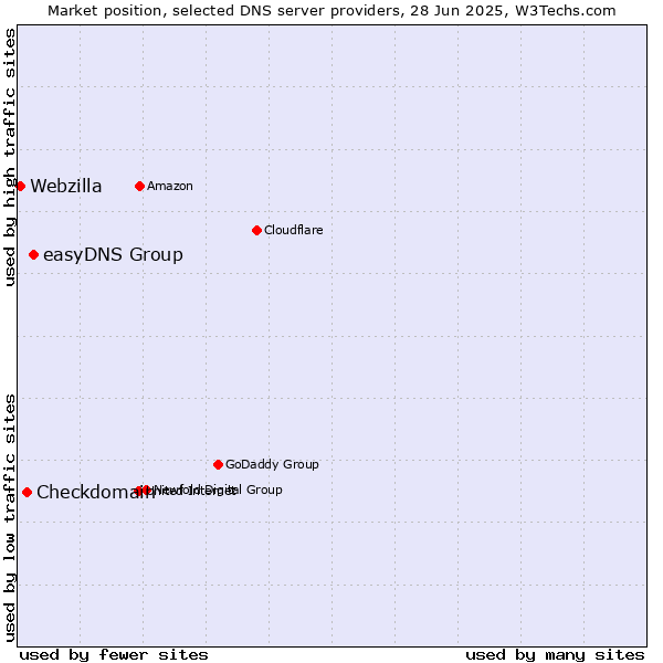 Market position of easyDNS Group vs. Checkdomain vs. Webzilla