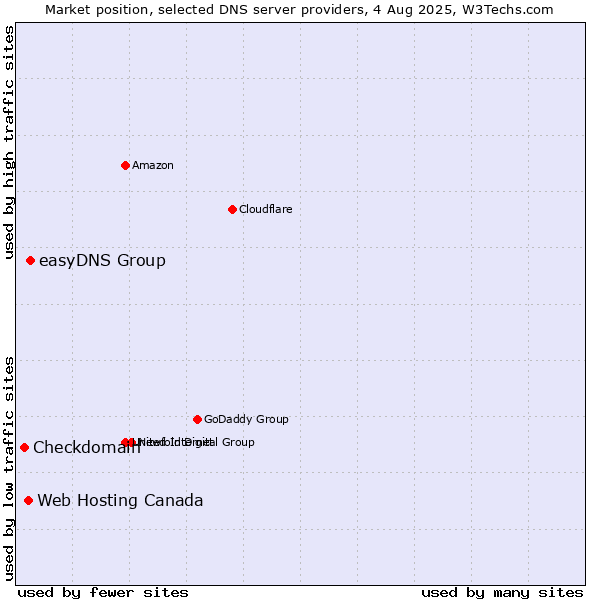 Market position of easyDNS Group vs. Web Hosting Canada vs. Checkdomain