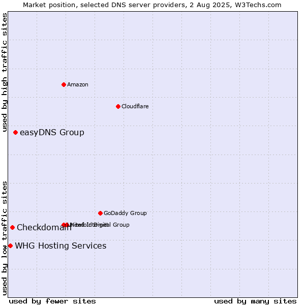 Market position of easyDNS Group vs. Checkdomain vs. WHG Hosting Services
