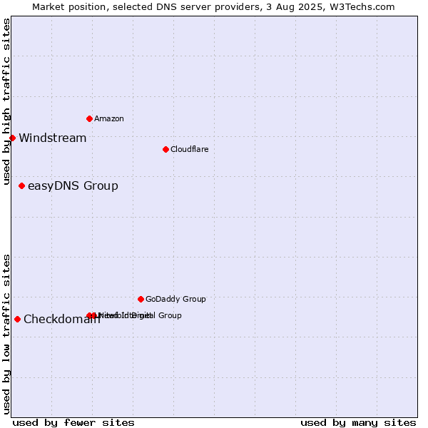 Market position of easyDNS Group vs. Checkdomain vs. Windstream