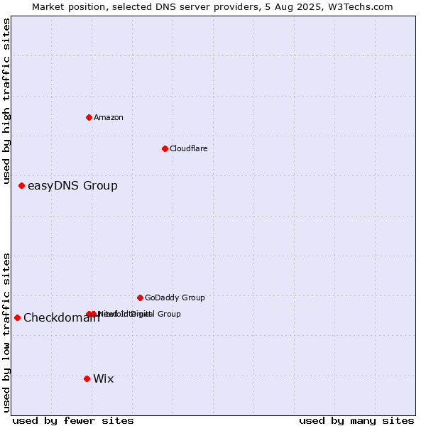 Market position of Wix vs. easyDNS Group vs. Checkdomain