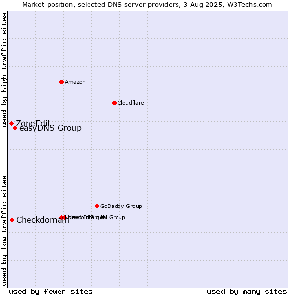 Market position of easyDNS Group vs. Checkdomain vs. ZoneEdit