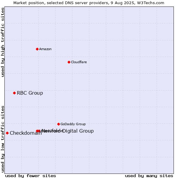 Market position of Newfold Digital Group vs. RBC Group vs. Checkdomain