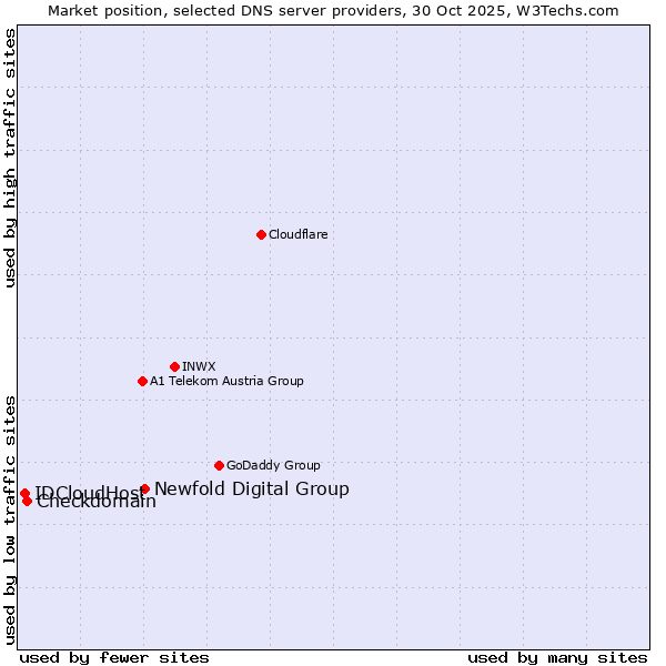 Market position of Newfold Digital Group vs. Checkdomain vs. IDCloudHost