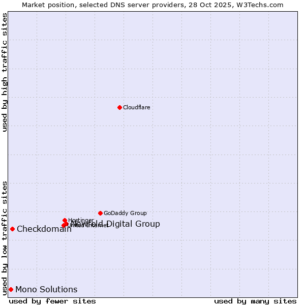 Market position of Newfold Digital Group vs. Checkdomain vs. Mono Solutions