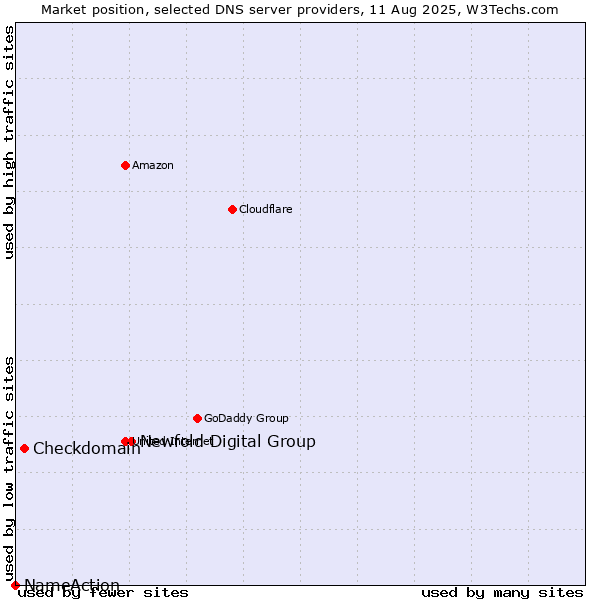 Market position of Newfold Digital Group vs. Checkdomain vs. NameAction