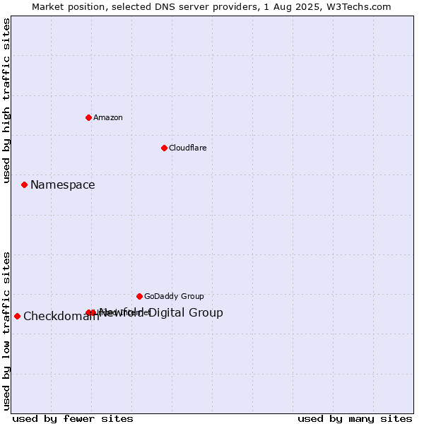 Market position of Newfold Digital Group vs. Namespace vs. Checkdomain