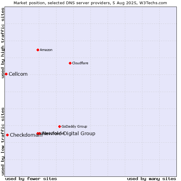 Market position of Newfold Digital Group vs. Checkdomain vs. Cellcom