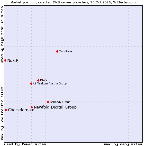 Market position of Newfold Digital Group vs. Checkdomain vs. No-IP