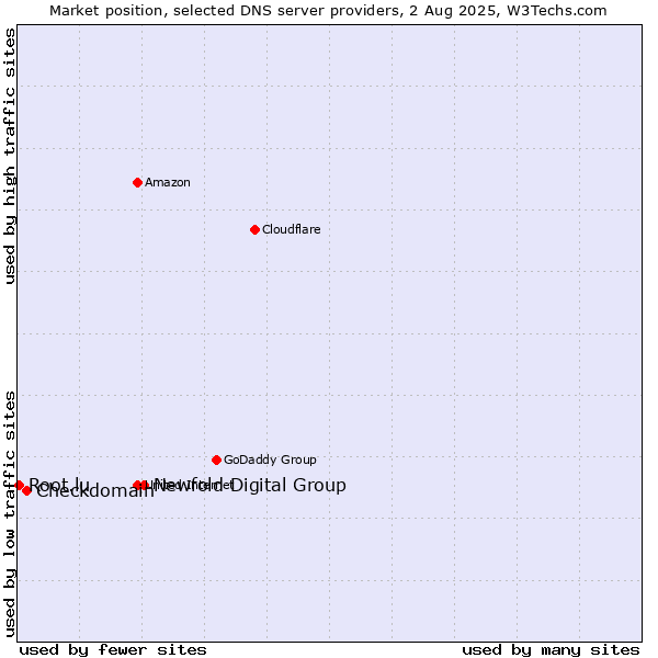 Market position of Newfold Digital Group vs. Checkdomain vs. Root.lu