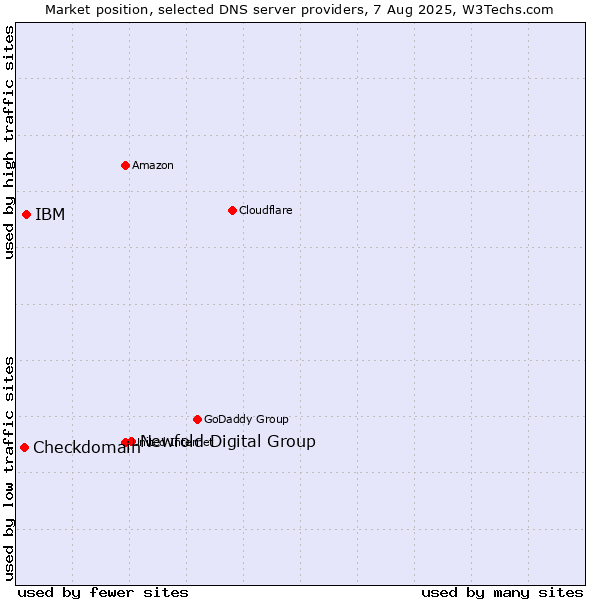 Market position of Newfold Digital Group vs. IBM vs. Checkdomain