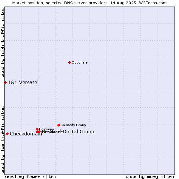Market position of Newfold Digital Group vs. Checkdomain vs. 1&1 Versatel