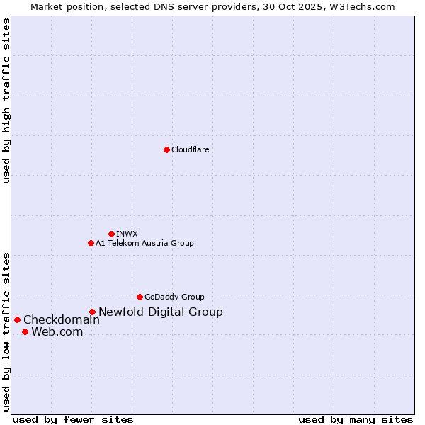 Market position of Newfold Digital Group vs. Web.com vs. Checkdomain