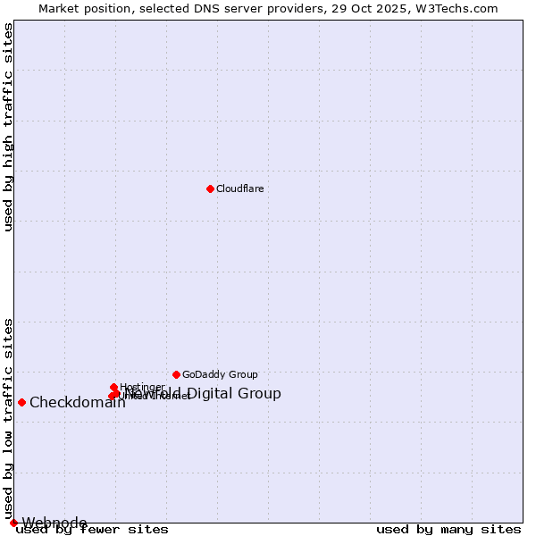 Market position of Newfold Digital Group vs. Checkdomain vs. Webnode