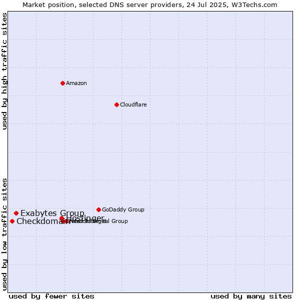 Market position of Hostinger vs. Exabytes Group vs. Checkdomain