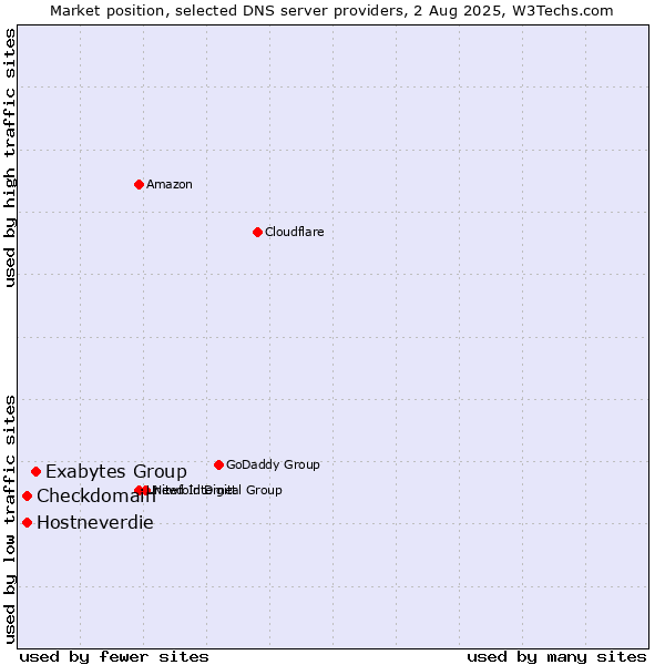 Market position of Exabytes Group vs. Hostneverdie vs. Checkdomain