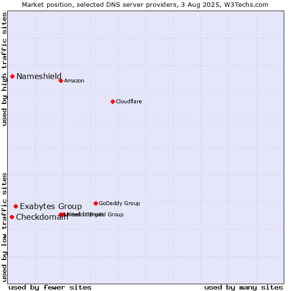 Market position of Exabytes Group vs. Nameshield vs. Checkdomain