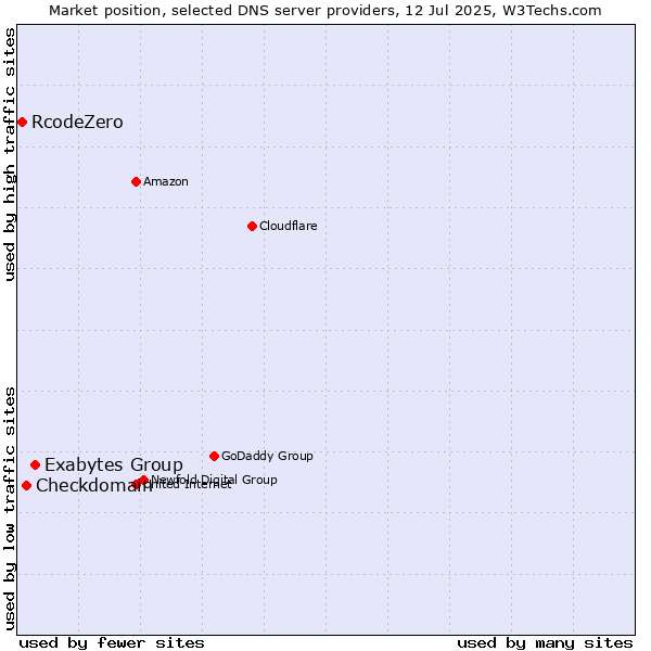 Market position of Exabytes Group vs. Checkdomain vs. RcodeZero