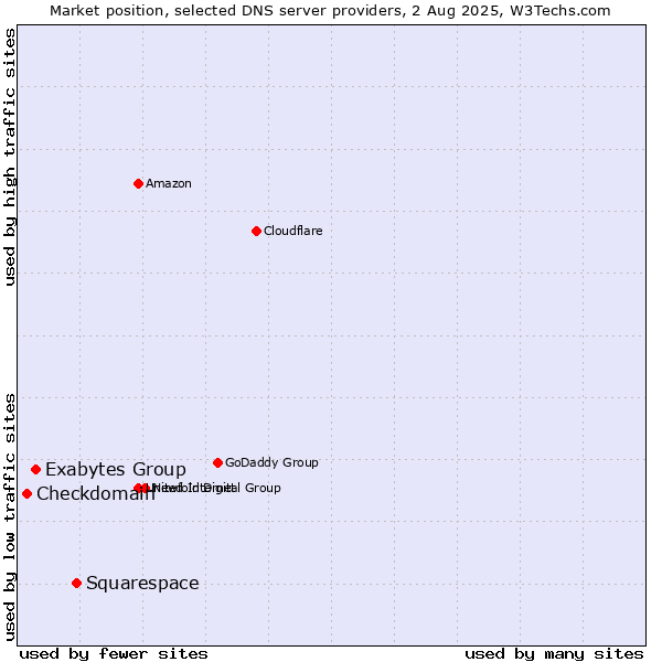 Market position of Squarespace vs. Exabytes Group vs. Checkdomain