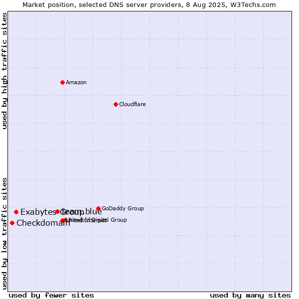Market position of team.blue vs. Exabytes Group vs. Checkdomain