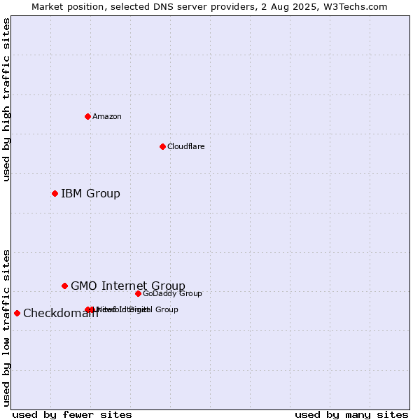 Market position of GMO Internet Group vs. IBM Group vs. Checkdomain