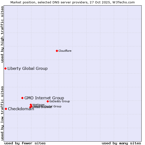 Market position of GMO Internet Group vs. Checkdomain vs. Liberty Global Group